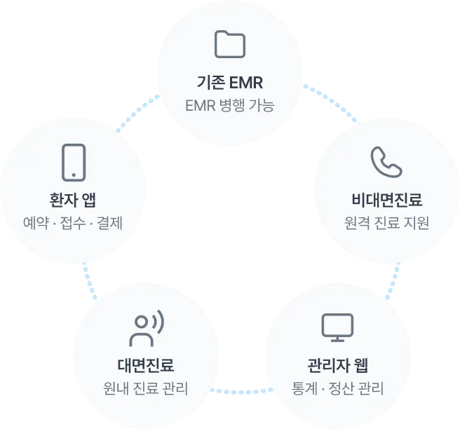 솔닥 통합 운영 시스템 : 진료와 환자, 운영 통합 허브 EMR 채널 안내 이미지