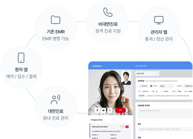 솔닥 통합 운영 시스템 : 진료와 환자, 운영 통합 허브 EMR 채널 안내 이미지